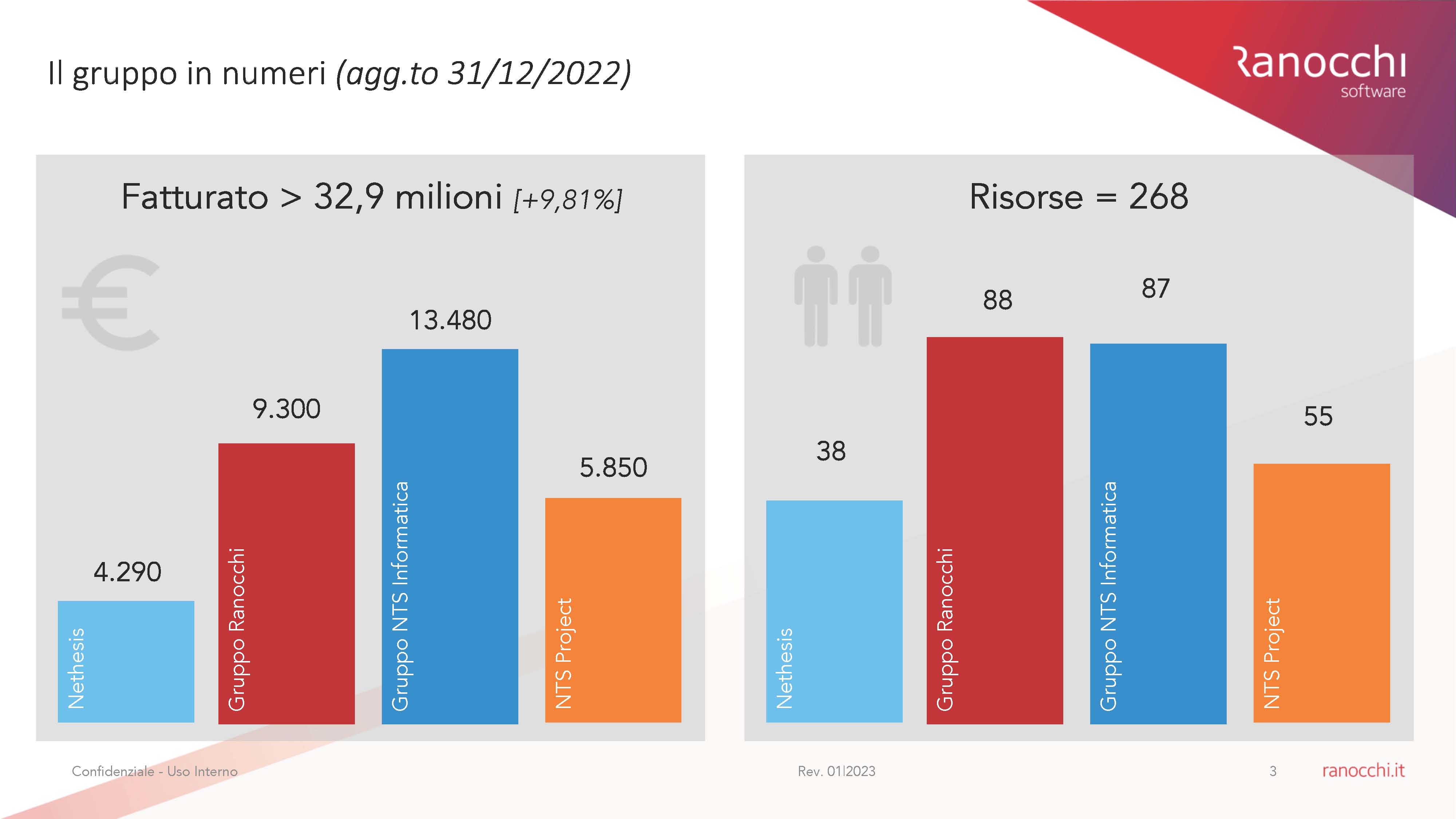 company profile: fatturato gruppo ranocchi